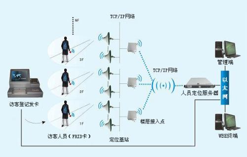 成都高新区人员定位系统一号